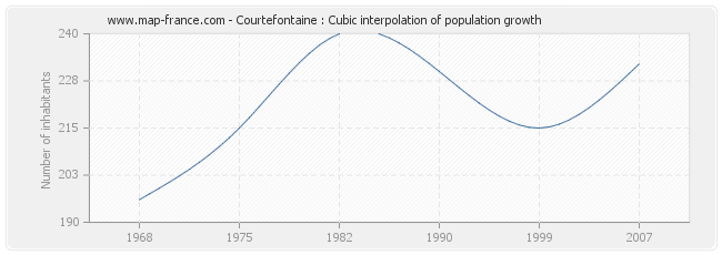 Courtefontaine : Cubic interpolation of population growth