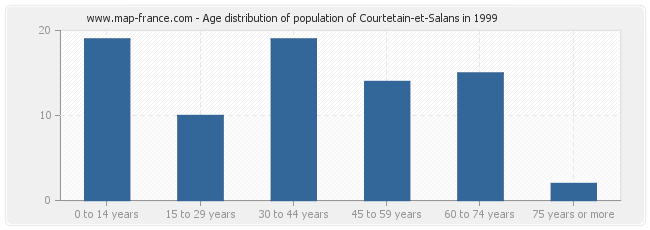 Age distribution of population of Courtetain-et-Salans in 1999