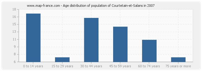 Age distribution of population of Courtetain-et-Salans in 2007