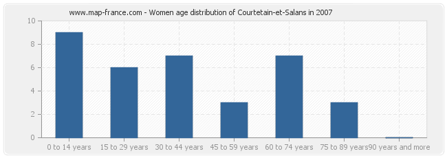 Women age distribution of Courtetain-et-Salans in 2007