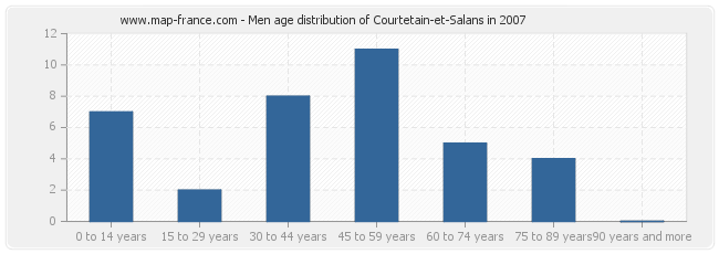 Men age distribution of Courtetain-et-Salans in 2007