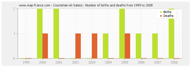 Courtetain-et-Salans : Number of births and deaths from 1999 to 2008