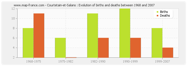 Courtetain-et-Salans : Evolution of births and deaths between 1968 and 2007
