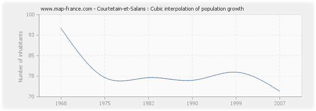 Courtetain-et-Salans : Cubic interpolation of population growth