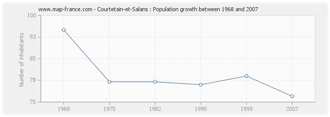 Population Courtetain-et-Salans