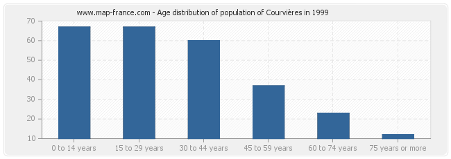 Age distribution of population of Courvières in 1999