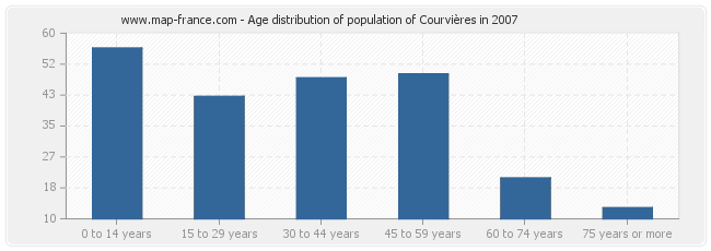 Age distribution of population of Courvières in 2007