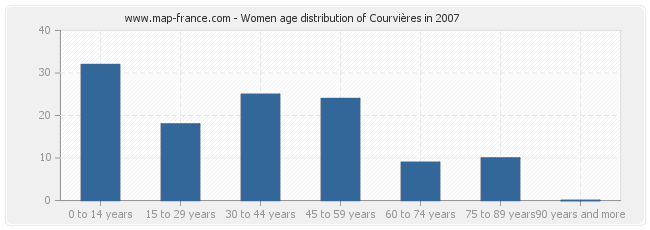 Women age distribution of Courvières in 2007