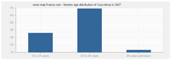 Women age distribution of Courvières in 2007