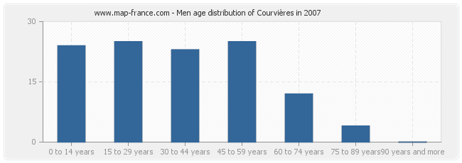 Men age distribution of Courvières in 2007