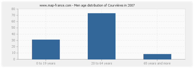 Men age distribution of Courvières in 2007