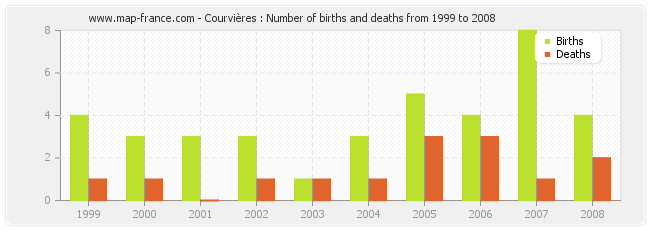 Courvières : Number of births and deaths from 1999 to 2008
