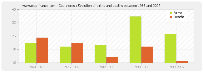 Courvières : Evolution of births and deaths between 1968 and 2007