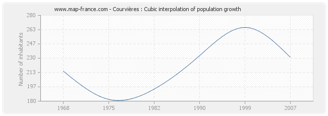 Courvières : Cubic interpolation of population growth