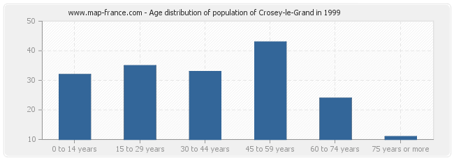 Age distribution of population of Crosey-le-Grand in 1999