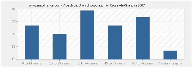 Age distribution of population of Crosey-le-Grand in 2007