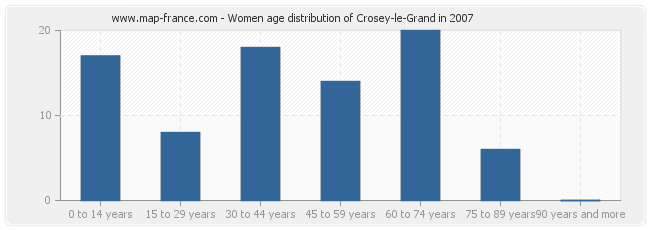 Women age distribution of Crosey-le-Grand in 2007