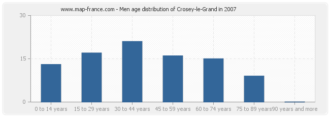 Men age distribution of Crosey-le-Grand in 2007