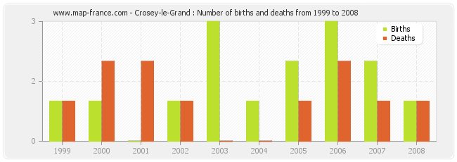 Crosey-le-Grand : Number of births and deaths from 1999 to 2008