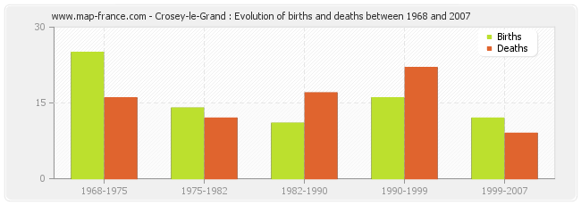 Crosey-le-Grand : Evolution of births and deaths between 1968 and 2007