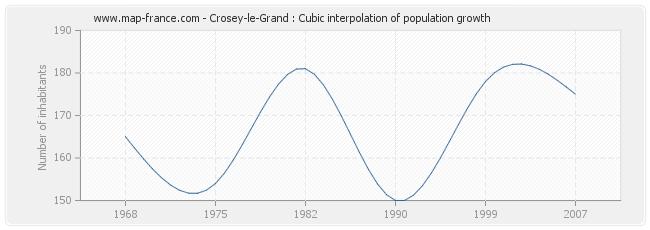 Crosey-le-Grand : Cubic interpolation of population growth