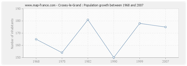 Population Crosey-le-Grand