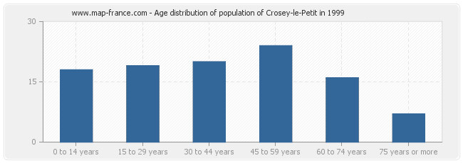 Age distribution of population of Crosey-le-Petit in 1999