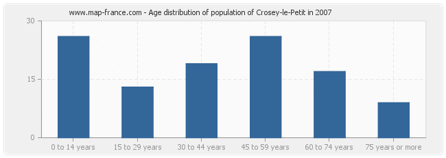 Age distribution of population of Crosey-le-Petit in 2007