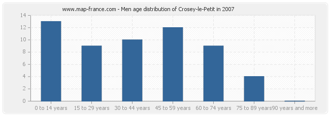 Men age distribution of Crosey-le-Petit in 2007