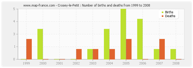 Crosey-le-Petit : Number of births and deaths from 1999 to 2008