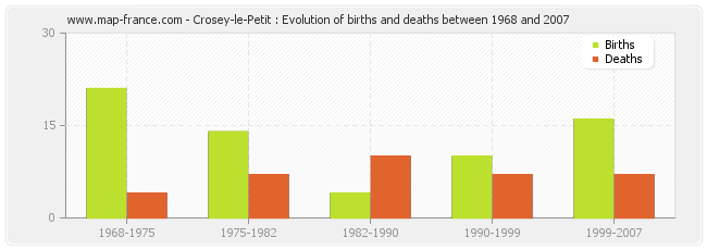 Crosey-le-Petit : Evolution of births and deaths between 1968 and 2007