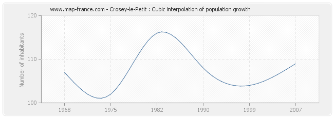 Crosey-le-Petit : Cubic interpolation of population growth