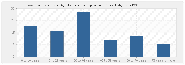 Age distribution of population of Crouzet-Migette in 1999