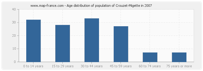 Age distribution of population of Crouzet-Migette in 2007