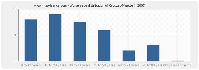 Women age distribution of Crouzet-Migette in 2007