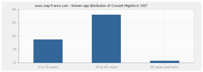 Women age distribution of Crouzet-Migette in 2007