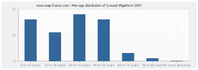 Men age distribution of Crouzet-Migette in 2007