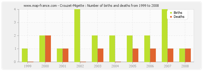 Crouzet-Migette : Number of births and deaths from 1999 to 2008