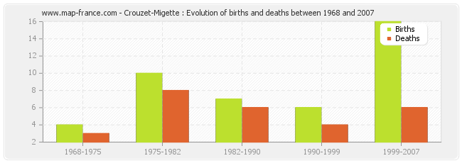 Crouzet-Migette : Evolution of births and deaths between 1968 and 2007