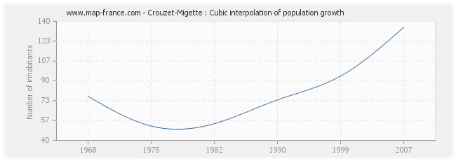 Crouzet-Migette : Cubic interpolation of population growth
