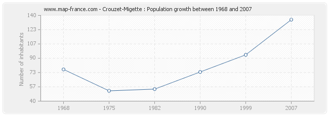 Population Crouzet-Migette