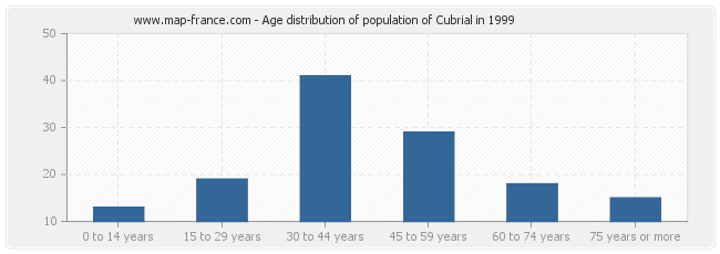 Age distribution of population of Cubrial in 1999