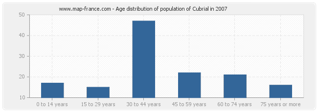 Age distribution of population of Cubrial in 2007