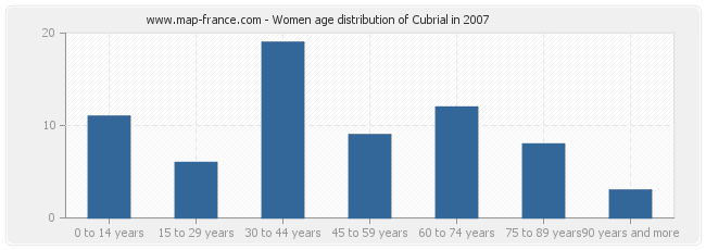 Women age distribution of Cubrial in 2007