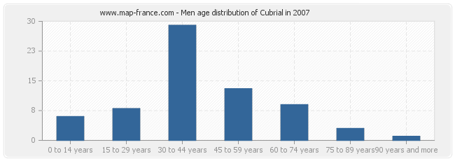 Men age distribution of Cubrial in 2007