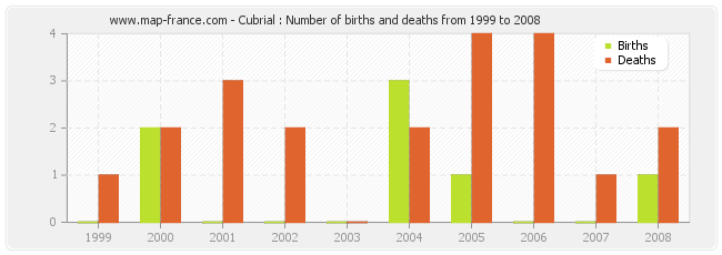 Cubrial : Number of births and deaths from 1999 to 2008