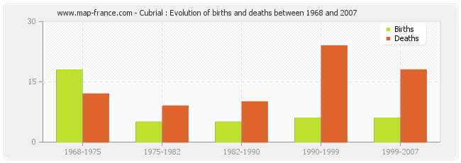 Cubrial : Evolution of births and deaths between 1968 and 2007