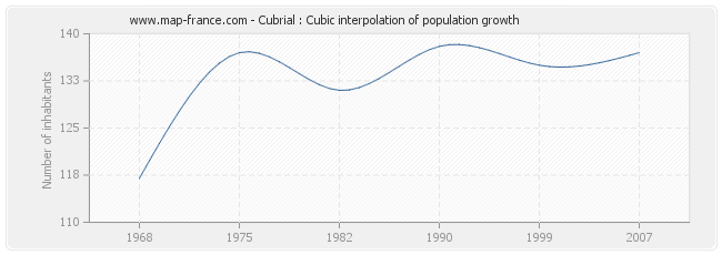 Cubrial : Cubic interpolation of population growth