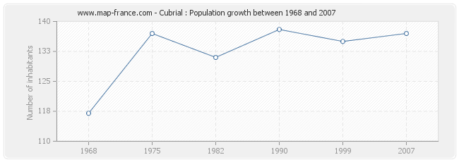 Population Cubrial