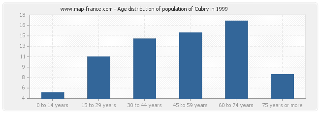 Age distribution of population of Cubry in 1999